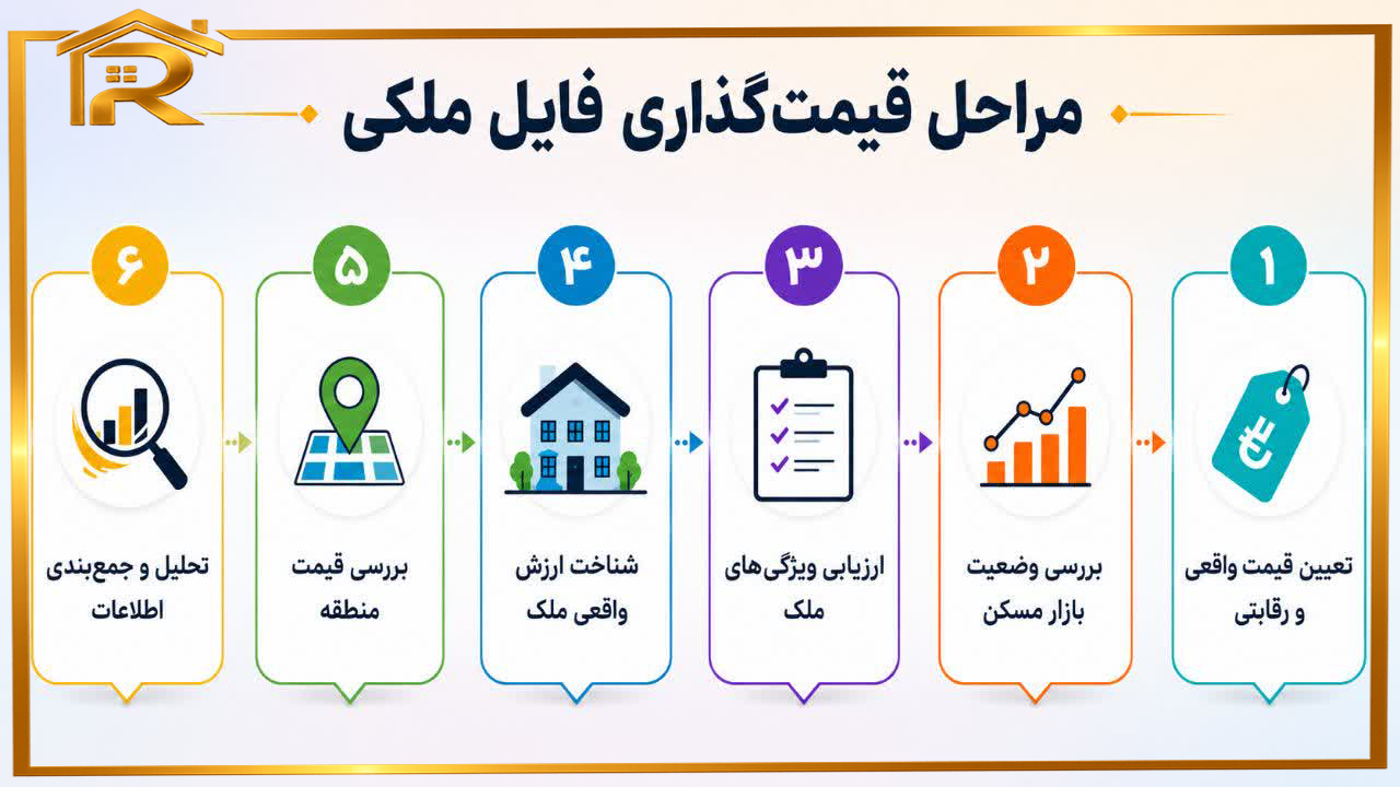 قیمت گذاری ملک